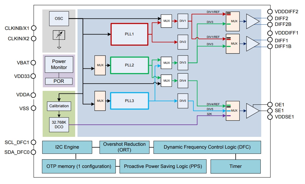 Block Diagram - Renesas Electronics VersaClock 3S Clock Generators Block Diagram - Renesas Electronics VersaClock 3S Clock Generators